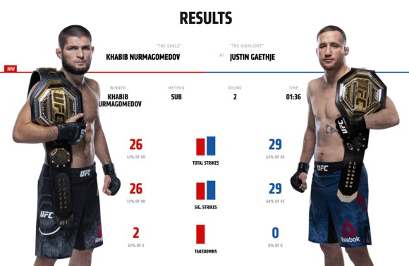 Khabib Nurmagomedov vs Justin Gaethje